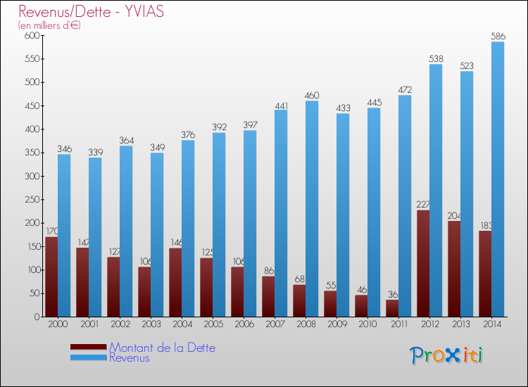 Evolution comparée de la dette et des revenus pour la commune de YVIAS de 2000 à 2014 Comparaison de la dette et des revenus pour YVIAS de 2000 à 2014