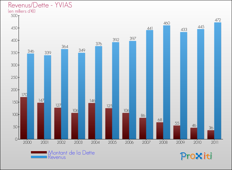 Evolution comparée de la dette et des revenus pour la commune de YVIAS de 2000 à 2011 Comparaison de la dette et des revenus pour YVIAS de 2000 à 2011