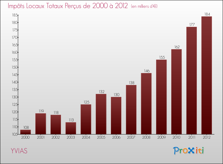 Evolution des Impôts Locaux pour la commune de YVIAS de 2000 à 2012 Evolution des Impôts Locaux pour YVIAS de 2000 à 2012