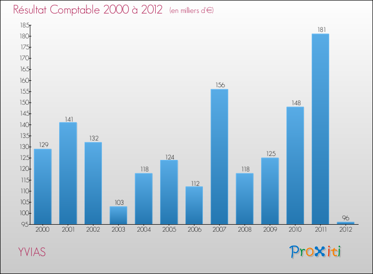 Evolution du résultat comptable pour la commune de YVIAS de 2000 à 2012 Evolution du résultat comptable pour YVIAS de 2000 à 2012