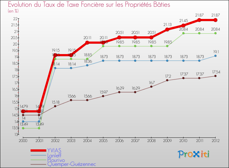 Evolution du taux de la taxe foncière sur le bati pour YVIAS et les communes proches de 2000 à 2012 Comparaison des taux de taxe foncière sur le bati pour YVIAS et les communes voisines de 2000 à 2012