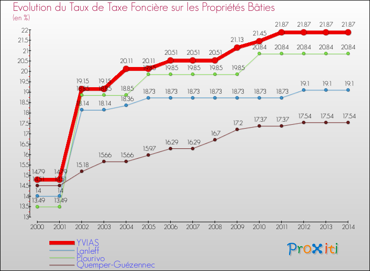 Evolution du taux de la taxe foncière sur le bati pour YVIAS et les communes proches de 2000 à 2014 Comparaison des taux de taxe foncière sur le bati pour YVIAS et les communes voisines de 2000 à 2014