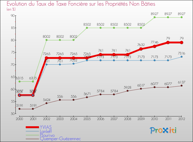 Evolution du taux de la taxe foncière sur les immeubles et terrains non batis pour YVIAS et les communes proches de 2000 à 2012 Comparaison des taux de la taxe foncière sur les immeubles et terrains non batis pour YVIAS et les communes voisines de 2000 à 2012