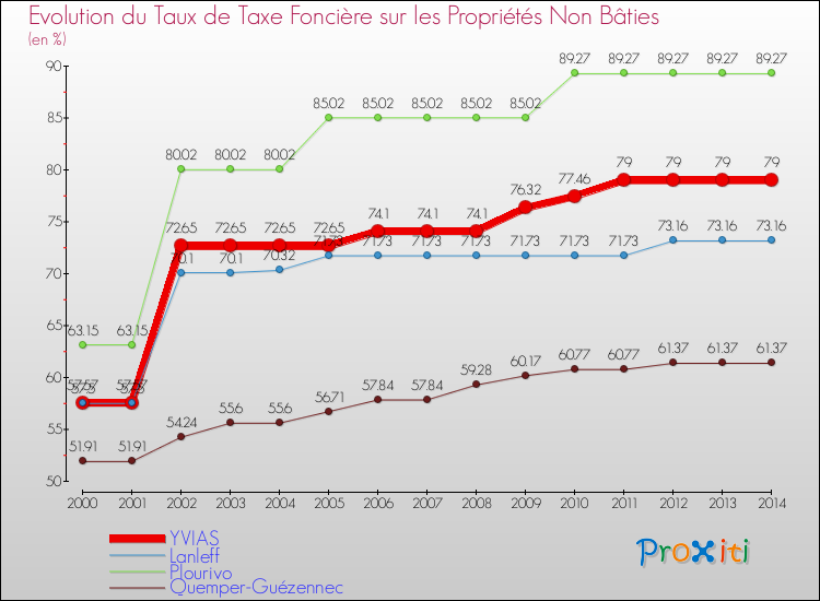 Evolution du taux de la taxe foncière sur les immeubles et terrains non batis pour YVIAS et les communes proches de 2000 à 2014 Comparaison des taux de la taxe foncière sur les immeubles et terrains non batis pour YVIAS et les communes voisines de 2000 à 2014