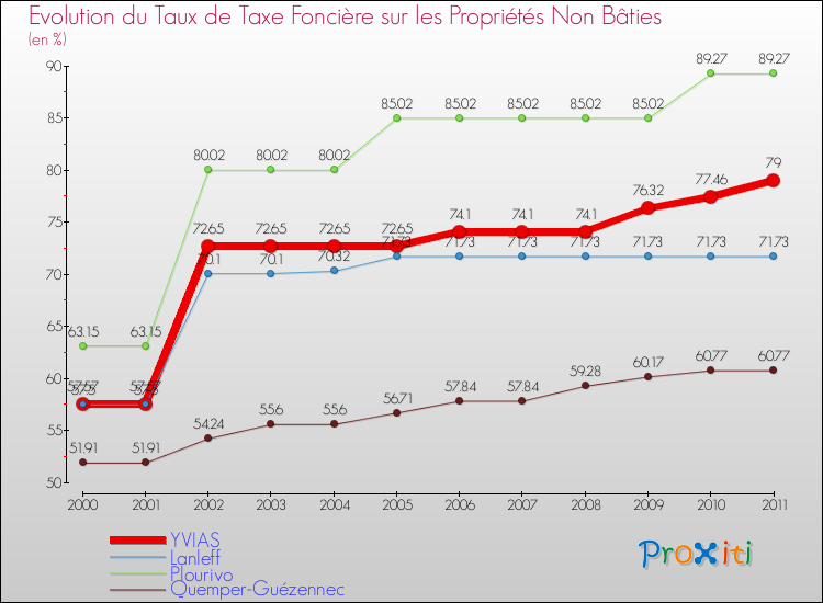 Evolution du taux de la taxe foncière sur les immeubles et terrains non batis pour YVIAS et les communes proches Comparaison des taux de la taxe foncière sur les immeubles et terrains non batis pour YVIAS et les communes voisines
