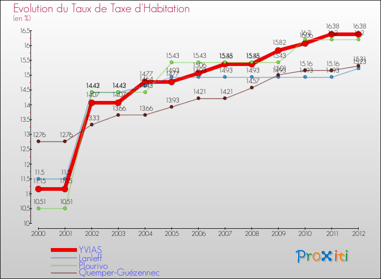 Evolution du taux de la taxe d'habitation pour YVIAS et les communes proches Comparaison des taux de la taxe d'habitation pour YVIAS et les communes voisines