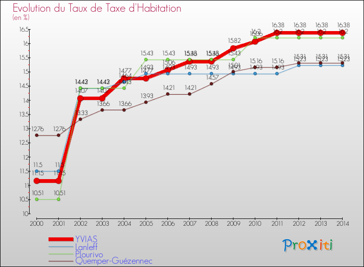 Evolution du taux de la taxe d'habitation pour YVIAS et les communes proches de 2000 à 2014 Comparaison des taux de la taxe d'habitation pour YVIAS et les communes voisines de 2000 à 2014
