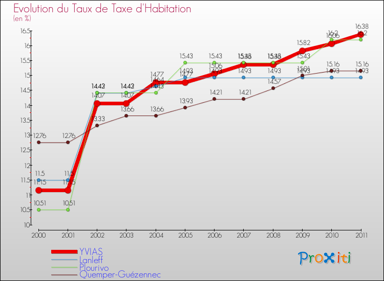 Evolution du taux de la taxe d'habitation pour YVIAS et les communes proches Comparaison des taux de la taxe d'habitation pour YVIAS et les communes voisines