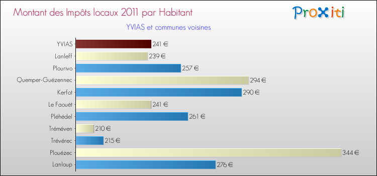 Montant des impôts locaux par Habitant pour YVIAS et les communes proches Comparaison des impôts locaux par habitant pour YVIAS et les communes voisines