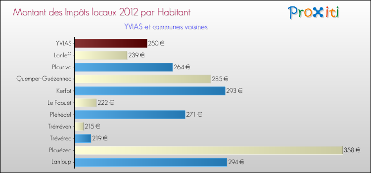 Montant des impôts locaux par Habitant pour YVIAS et les communes proches Comparaison des impôts locaux par habitant pour YVIAS et les communes voisines