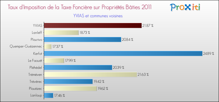 Taux d'imposition de la taxe foncière sur le bati 2011 pour YVIAS et les communes proches Comparaison des taux d'imposition de la taxe foncière sur le bati 2011 pour YVIAS et les communes voisines