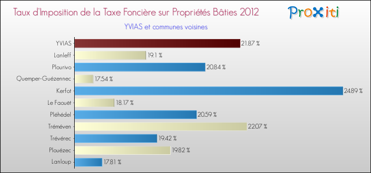 Taux d'imposition de la taxe foncière sur le bati 2012 pour YVIAS et les communes proches Comparaison des taux d'imposition de la taxe foncière sur le bati 2012 pour YVIAS et les communes voisines