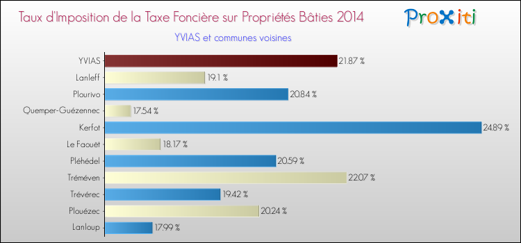 Taux d'imposition de la taxe foncière sur le bati 2014 pour YVIAS et les communes proches Comparaison des taux d'imposition de la taxe foncière sur le bati 2014 pour YVIAS et les communes voisines