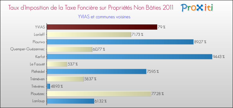 Taux d'imposition de la taxe foncière sur les immeubles et terrains non batis 2011 pour YVIAS et les communes proches Comparaison des taux d'imposition de la taxe foncière sur les immeubles et terrains non batis 2011 pour YVIAS et les communes voisines