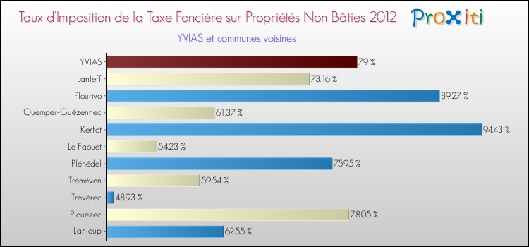Taux d'imposition de la taxe foncière sur les immeubles et terrains non batis 2012 pour YVIAS et les communes proches Comparaison des taux d'imposition de la taxe foncière sur les immeubles et terrains non batis 2012 pour YVIAS et les communes voisines