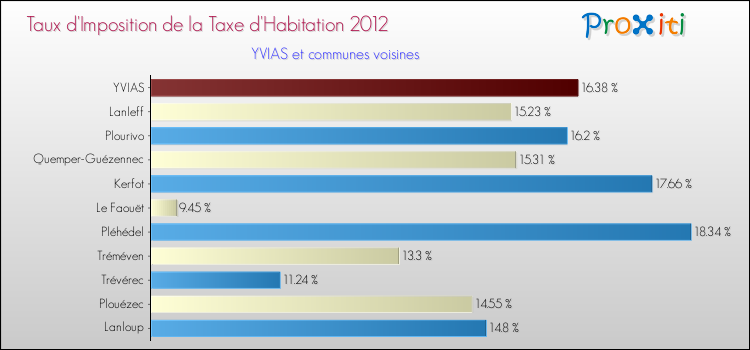 Taux d'imposition de la taxe d'habitation 2012 pour YVIAS et les communes proches Comparaison des taux d'imposition de la taxe d'habitation 2012 pour YVIAS et les communes voisines