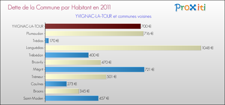 Dette par habitant de la commune en 2011 pour YVIGNAC-LA-TOUR et les communes proches Comparaison de la dette par habitant de la commune en 2011 pour YVIGNAC-LA-TOUR et les communes voisines