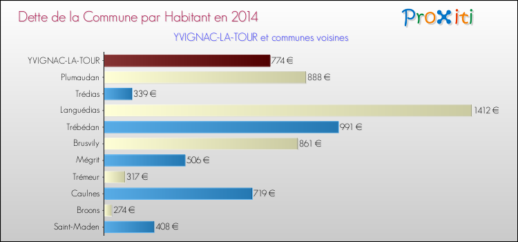 Dette par habitant de la commune en 2014 pour YVIGNAC-LA-TOUR et les communes proches Comparaison de la dette par habitant de la commune en 2014 pour YVIGNAC-LA-TOUR et les communes voisines