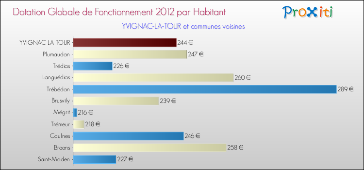 Montant des dotations globales de fonctionnement DGF par Habitant pour YVIGNAC-LA-TOUR et les communes proches Comparaison des des dotations globales de fonctionnement DGF par habitant pour YVIGNAC-LA-TOUR et les communes voisines