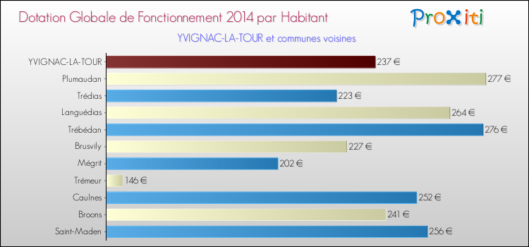 Montant des dotations globales de fonctionnement DGF par Habitant pour YVIGNAC-LA-TOUR et les communes proches en 2014. Comparaison des des dotations globales de fonctionnement DGF par habitant pour YVIGNAC-LA-TOUR et les communes voisines en 2014.