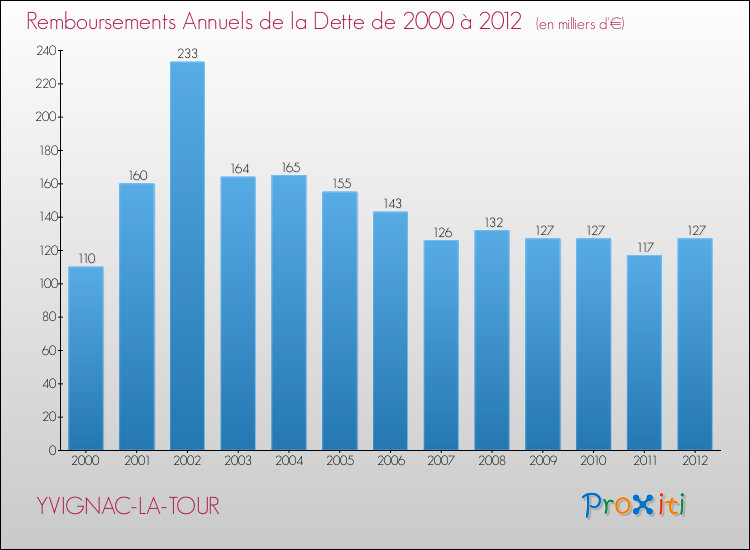 Evolution de l'annuité de la dette pour la commune de YVIGNAC-LA-TOUR de 2000 à 2012 Annuités de la dette pour YVIGNAC-LA-TOUR de 2000 à 2012