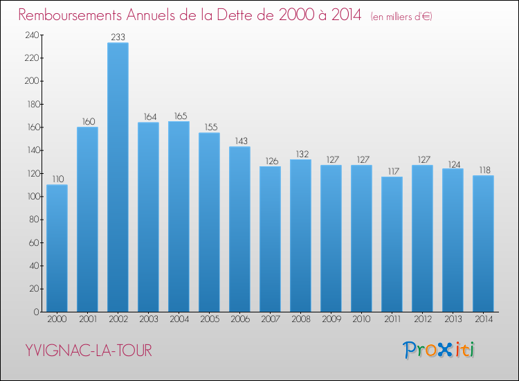 Evolution de l'annuité de la dette pour la commune de YVIGNAC-LA-TOUR de 2000 à 2014 Annuités de la dette pour YVIGNAC-LA-TOUR de 2000 à 2014