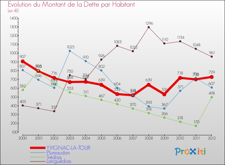 Evolution de la dette par habitant pour la commune de YVIGNAC-LA-TOUR et les communes proches de 2000 à 2012 Comparaison de la dette par habitant pour YVIGNAC-LA-TOUR et les communes voisines de 2000 à 2012