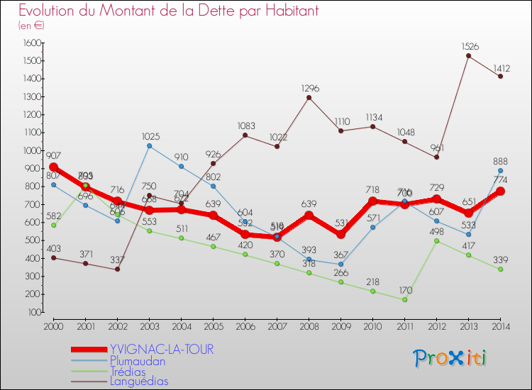 Evolution de la dette par habitant pour la commune de YVIGNAC-LA-TOUR et les communes proches de 2000 à 2014 Comparaison de la dette par habitant pour YVIGNAC-LA-TOUR et les communes voisines de 2000 à 2014