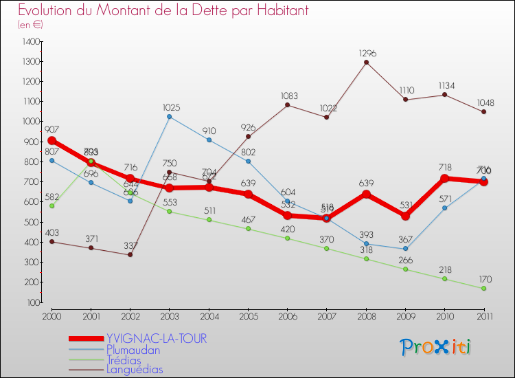 Evolution de la dette par habitant pour la commune de YVIGNAC-LA-TOUR et les communes proches Comparaison de la dette par habitant pour YVIGNAC-LA-TOUR et les communes voisines