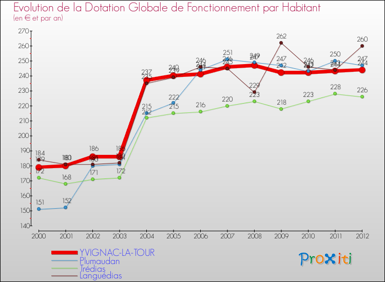 Evolution et montant de la dotation globale de fonctionnement par Habitant pour YVIGNAC-LA-TOUR et les communes proches Comparaison des dotations globales de fonctionnement par habitant pour YVIGNAC-LA-TOUR et les communes voisines