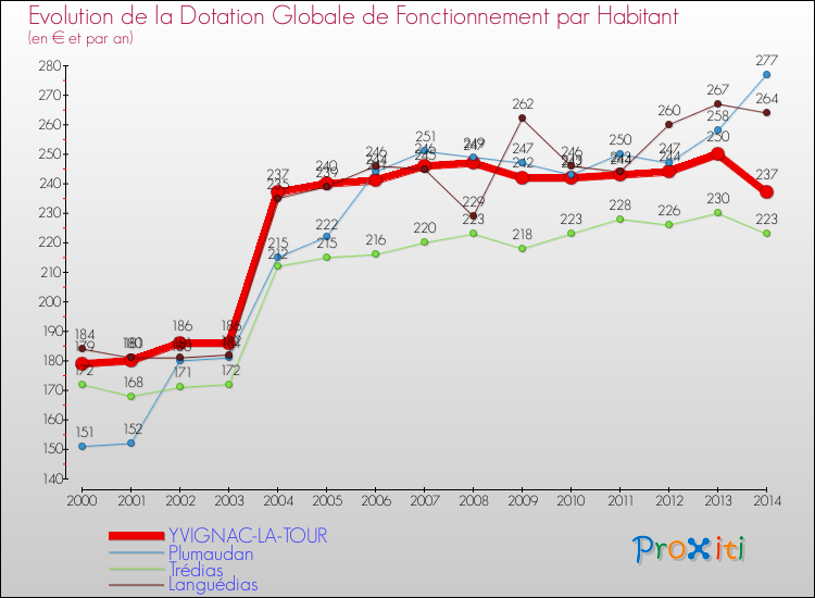 Evolution et montant de la dotation globale de fonctionnement par Habitant pour YVIGNAC-LA-TOUR et les communes proches de 2000 à 2014. Comparaison des dotations globales de fonctionnement par habitant pour YVIGNAC-LA-TOUR et les communes voisines de 2000 à 2014.