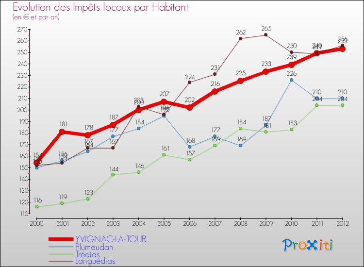 Evolution et montant des impôts locaux par Habitant pour YVIGNAC-LA-TOUR et les communes proches Comparaison des impôts locaux par habitant pour YVIGNAC-LA-TOUR et les communes voisines