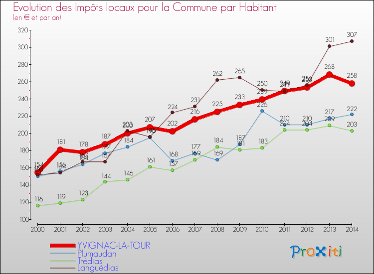 Evolution et montant des impôts locaux par Habitant pour YVIGNAC-LA-TOUR et les communes proches de 2000 à 2014 Comparaison des impôts locaux par habitant pour YVIGNAC-LA-TOUR et les communes voisines de 2000 à 2014