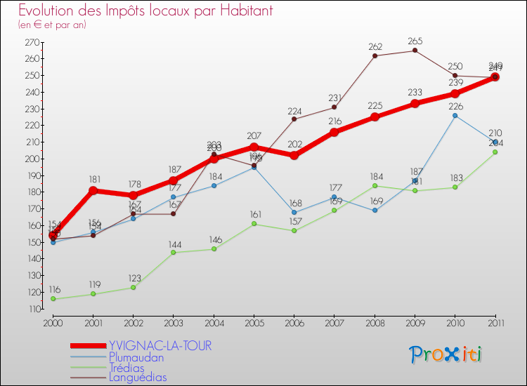 Evolution et montant des impôts locaux par Habitant pour YVIGNAC-LA-TOUR et les communes proches Comparaison des impôts locaux par habitant pour YVIGNAC-LA-TOUR et les communes voisines