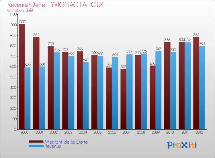 Evolution comparée de la dette et des revenus pour la commune de YVIGNAC-LA-TOUR de 2000 à 2012 Comparaison de la dette et des revenus pour YVIGNAC-LA-TOUR de 2000 à 2012