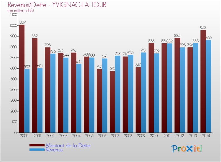 Evolution comparée de la dette et des revenus pour la commune de YVIGNAC-LA-TOUR de 2000 à 2014 Comparaison de la dette et des revenus pour YVIGNAC-LA-TOUR de 2000 à 2014