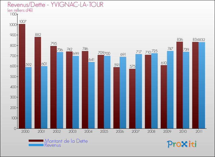 Evolution comparée de la dette et des revenus pour la commune de YVIGNAC-LA-TOUR de 2000 à 2011 Comparaison de la dette et des revenus pour YVIGNAC-LA-TOUR de 2000 à 2011
