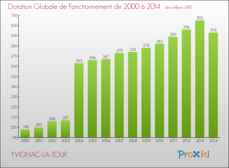 Evolution du montant de la Dotation Globale de Fonctionnement pour la commune de YVIGNAC-LA-TOUR de 2000 à 2014 Evolution du montant de la Dotation Globale de Fonctionnement pour YVIGNAC-LA-TOUR de 2000 à 2014