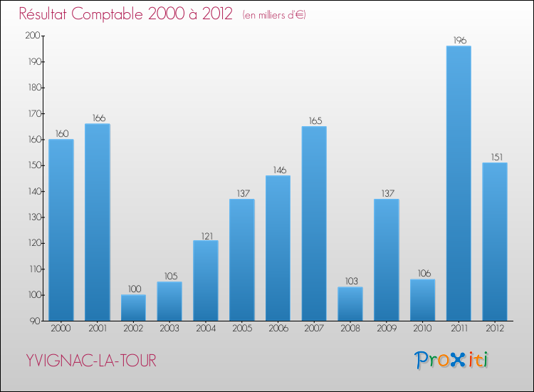 Evolution du résultat comptable pour la commune de YVIGNAC-LA-TOUR de 2000 à 2012 Evolution du résultat comptable pour YVIGNAC-LA-TOUR de 2000 à 2012