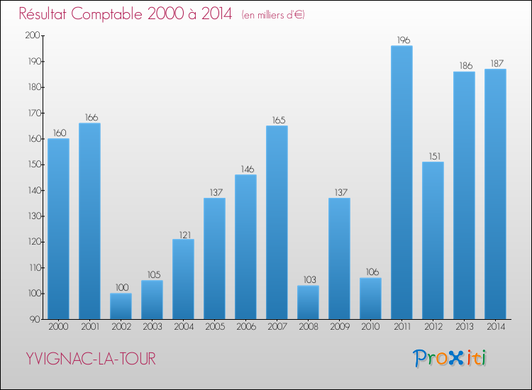 Evolution du résultat comptable pour la commune de YVIGNAC-LA-TOUR de 2000 à 2014 Evolution du résultat comptable pour YVIGNAC-LA-TOUR de 2000 à 2014