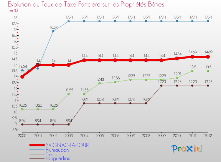 Evolution du taux de la taxe foncière sur le bati pour YVIGNAC-LA-TOUR et les communes proches de 2000 à 2012 Comparaison des taux de taxe foncière sur le bati pour YVIGNAC-LA-TOUR et les communes voisines de 2000 à 2012