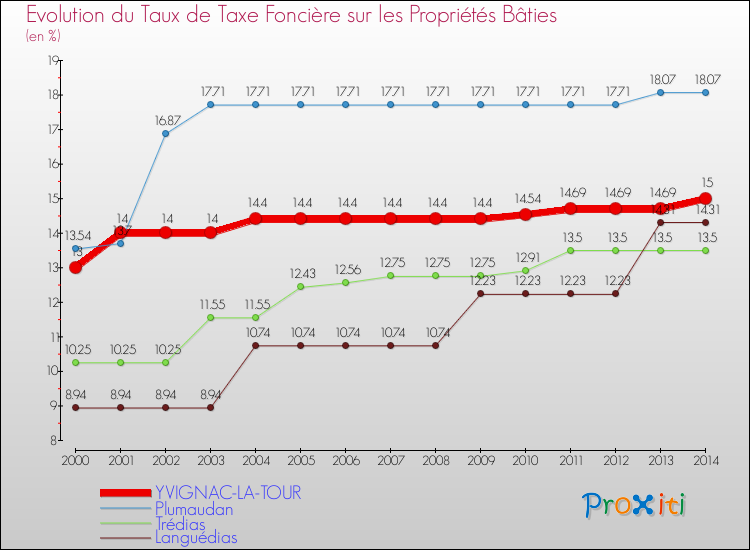 Evolution du taux de la taxe foncière sur le bati pour YVIGNAC-LA-TOUR et les communes proches de 2000 à 2014 Comparaison des taux de taxe foncière sur le bati pour YVIGNAC-LA-TOUR et les communes voisines de 2000 à 2014