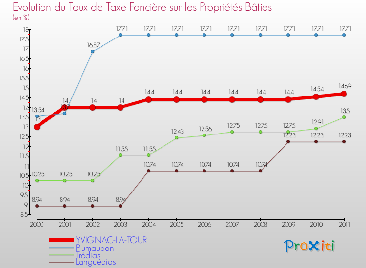 Evolution du taux de la taxe foncière sur le bati pour YVIGNAC-LA-TOUR et les communes proches Comparaison des taux de taxe foncière sur le bati pour YVIGNAC-LA-TOUR et les communes voisines