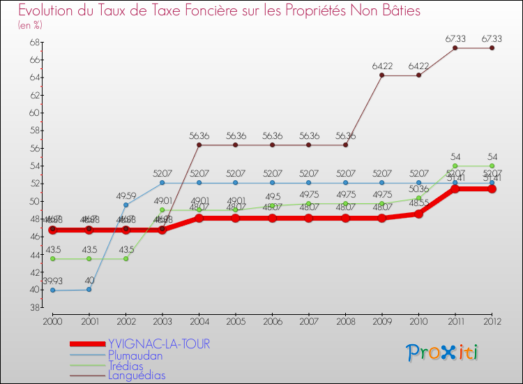 Evolution du taux de la taxe foncière sur les immeubles et terrains non batis pour YVIGNAC-LA-TOUR et les communes proches de 2000 à 2012 Comparaison des taux de la taxe foncière sur les immeubles et terrains non batis pour YVIGNAC-LA-TOUR et les communes voisines de 2000 à 2012