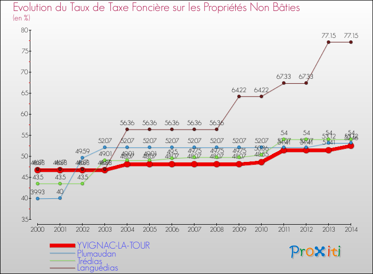 Evolution du taux de la taxe foncière sur les immeubles et terrains non batis pour YVIGNAC-LA-TOUR et les communes proches de 2000 à 2014 Comparaison des taux de la taxe foncière sur les immeubles et terrains non batis pour YVIGNAC-LA-TOUR et les communes voisines de 2000 à 2014