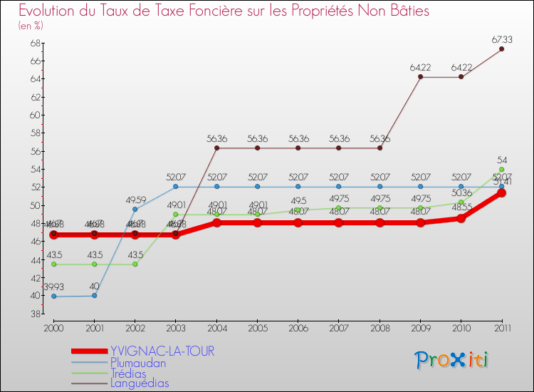 Evolution du taux de la taxe foncière sur les immeubles et terrains non batis pour YVIGNAC-LA-TOUR et les communes proches Comparaison des taux de la taxe foncière sur les immeubles et terrains non batis pour YVIGNAC-LA-TOUR et les communes voisines
