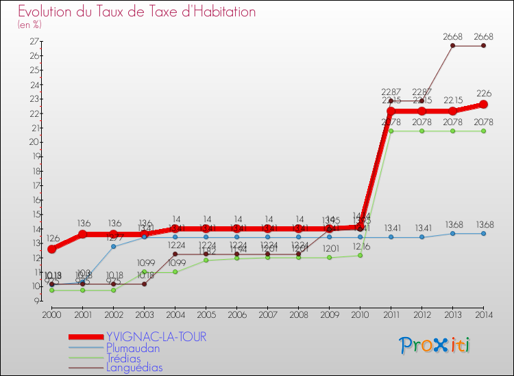 Evolution du taux de la taxe d'habitation pour YVIGNAC-LA-TOUR et les communes proches de 2000 à 2014 Comparaison des taux de la taxe d'habitation pour YVIGNAC-LA-TOUR et les communes voisines de 2000 à 2014