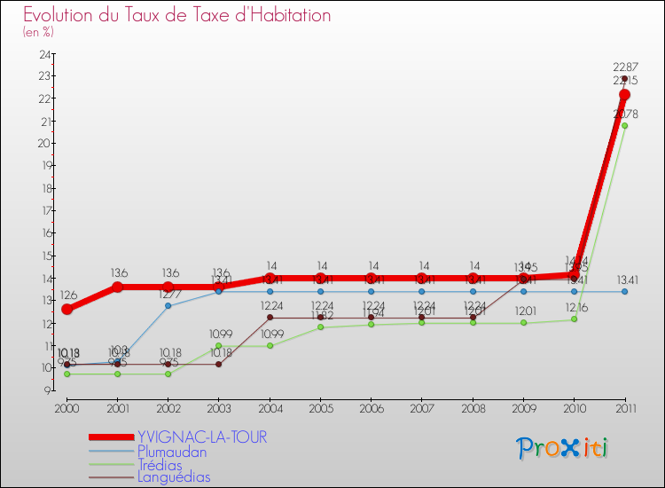 Evolution du taux de la taxe d'habitation pour YVIGNAC-LA-TOUR et les communes proches Comparaison des taux de la taxe d'habitation pour YVIGNAC-LA-TOUR et les communes voisines