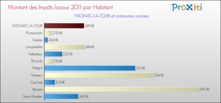 Montant des impôts locaux par Habitant pour YVIGNAC-LA-TOUR et les communes proches Comparaison des impôts locaux par habitant pour YVIGNAC-LA-TOUR et les communes voisines