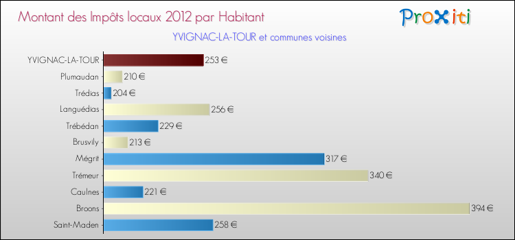 Montant des impôts locaux par Habitant pour YVIGNAC-LA-TOUR et les communes proches Comparaison des impôts locaux par habitant pour YVIGNAC-LA-TOUR et les communes voisines